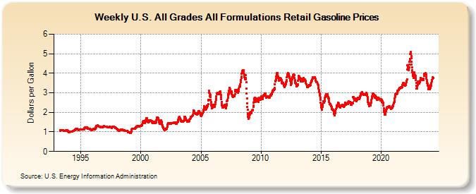 Weekly U.S. All Grades All Formulations Retail Gasoline Prices (Dollars per Gallon)