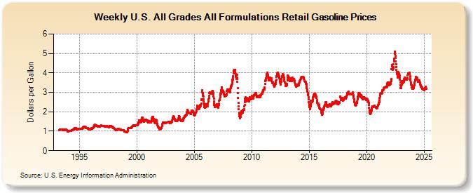 Weekly U.S. All Grades All Formulations Retail Gasoline Prices (Dollars per Gallon)