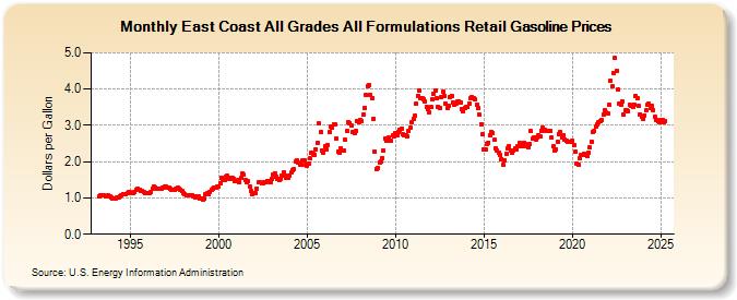 East Coast All Grades All Formulations Retail Gasoline Prices (Dollars per Gallon)