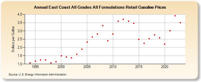 East Coast All Grades All Formulations Retail Gasoline Prices (Dollars per Gallon)