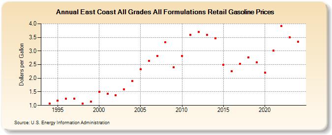 East Coast All Grades All Formulations Retail Gasoline Prices (Dollars per Gallon)