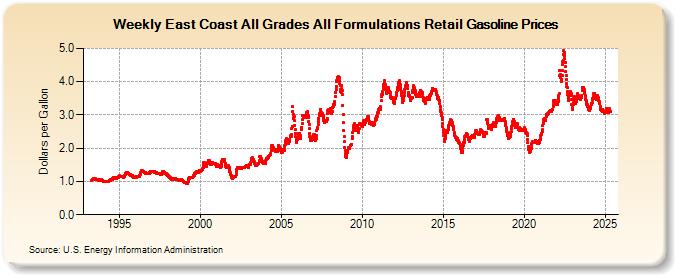 Weekly East Coast All Grades All Formulations Retail Gasoline Prices (Dollars per Gallon)