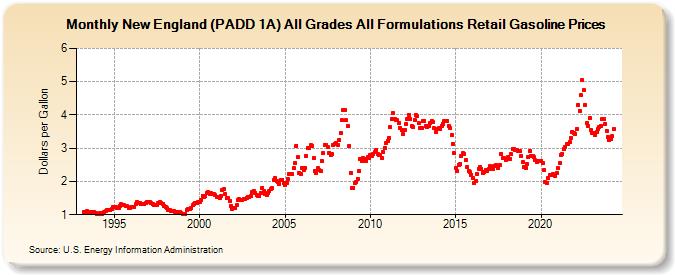 New England (PADD 1A) All Grades All Formulations Retail Gasoline Prices (Dollars per Gallon)