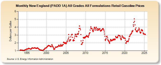 New England (PADD 1A) All Grades All Formulations Retail Gasoline Prices (Dollars per Gallon)