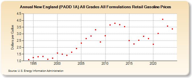 New England (PADD 1A) All Grades All Formulations Retail Gasoline Prices (Dollars per Gallon)