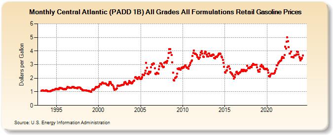 Central Atlantic (PADD 1B) All Grades All Formulations Retail Gasoline Prices (Dollars per Gallon)