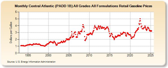 Central Atlantic (PADD 1B) All Grades All Formulations Retail Gasoline Prices (Dollars per Gallon)