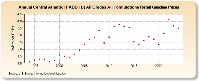 Central Atlantic (PADD 1B) All Grades All Formulations Retail Gasoline Prices (Dollars per Gallon)