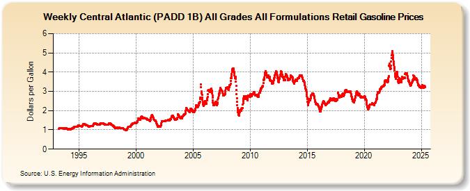 Weekly Central Atlantic (PADD 1B) All Grades All Formulations Retail Gasoline Prices (Dollars per Gallon)