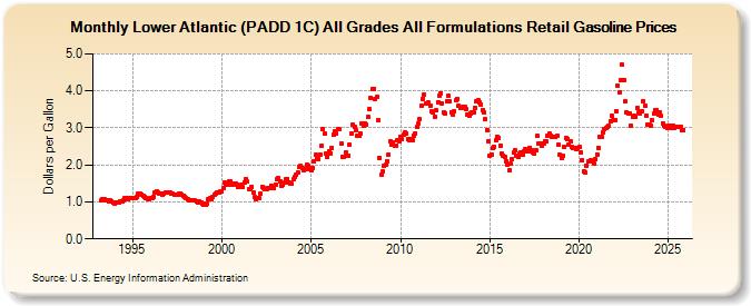 Lower Atlantic (PADD 1C) All Grades All Formulations Retail Gasoline Prices (Dollars per Gallon)