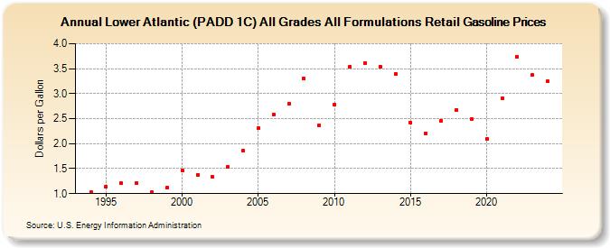 Lower Atlantic (PADD 1C) All Grades All Formulations Retail Gasoline Prices (Dollars per Gallon)