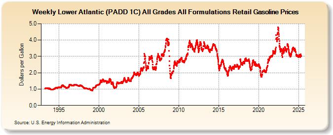 Weekly Lower Atlantic (PADD 1C) All Grades All Formulations Retail Gasoline Prices (Dollars per Gallon)