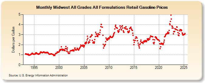 Midwest All Grades All Formulations Retail Gasoline Prices (Dollars per Gallon)