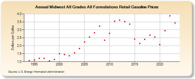 Midwest All Grades All Formulations Retail Gasoline Prices (Dollars per Gallon)