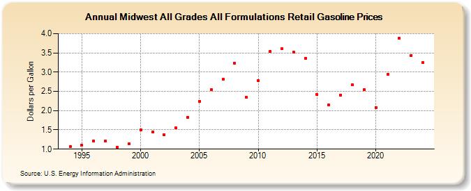 Midwest All Grades All Formulations Retail Gasoline Prices (Dollars per Gallon)