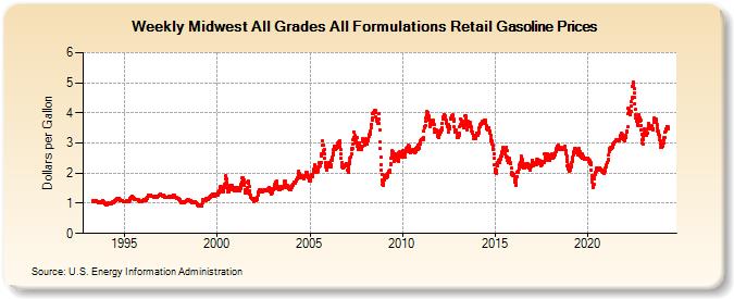 Weekly Midwest All Grades All Formulations Retail Gasoline Prices (Dollars per Gallon)
