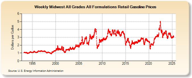 Weekly Midwest All Grades All Formulations Retail Gasoline Prices (Dollars per Gallon)