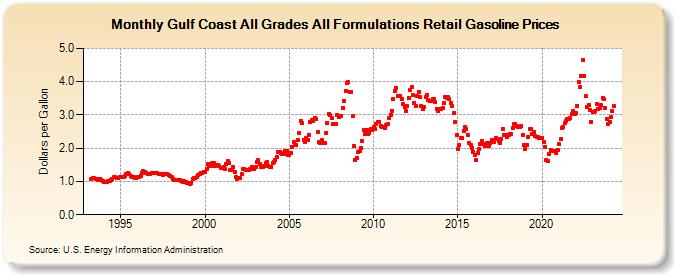Gulf Coast All Grades All Formulations Retail Gasoline Prices (Dollars per Gallon)