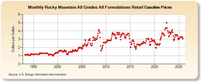 Rocky Mountain All Grades All Formulations Retail Gasoline Prices (Dollars per Gallon)