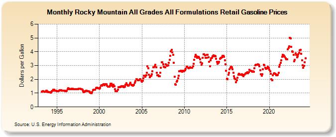 Rocky Mountain All Grades All Formulations Retail Gasoline Prices (Dollars per Gallon)