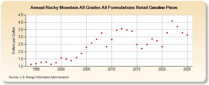 Rocky Mountain All Grades All Formulations Retail Gasoline Prices (Dollars per Gallon)