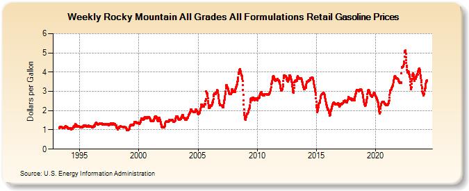 Weekly Rocky Mountain All Grades All Formulations Retail Gasoline Prices (Dollars per Gallon)
