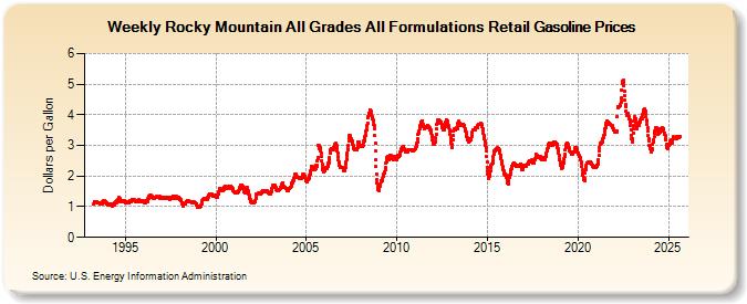 Weekly Rocky Mountain All Grades All Formulations Retail Gasoline Prices (Dollars per Gallon)