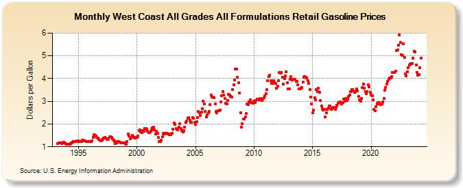West Coast All Grades All Formulations Retail Gasoline Prices (Dollars per Gallon)
