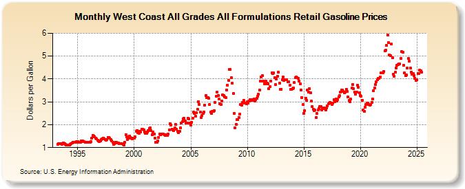 West Coast All Grades All Formulations Retail Gasoline Prices (Dollars per Gallon)