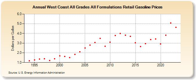 West Coast All Grades All Formulations Retail Gasoline Prices (Dollars per Gallon)