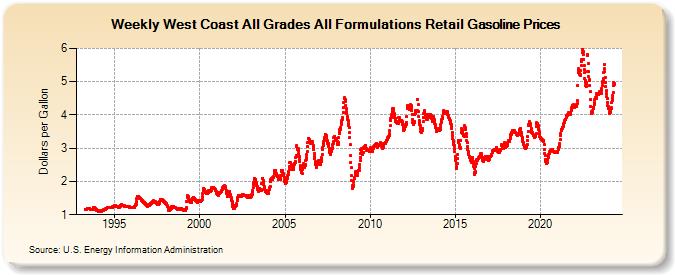 Weekly West Coast All Grades All Formulations Retail Gasoline Prices (Dollars per Gallon)