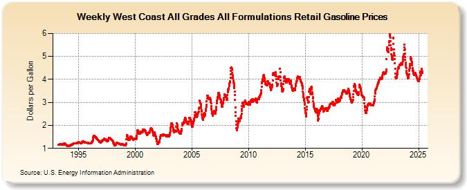 Weekly West Coast All Grades All Formulations Retail Gasoline Prices (Dollars per Gallon)