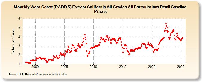 West Coast (PADD 5) Except California All Grades All Formulations Retail Gasoline Prices (Dollars per Gallon)