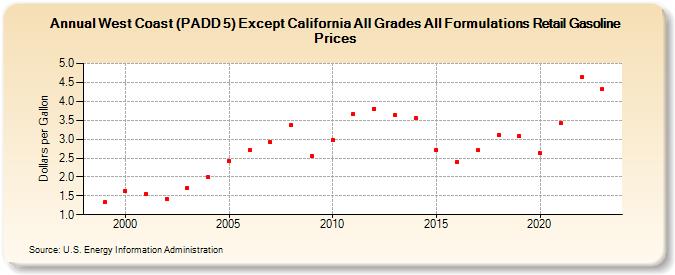 West Coast (PADD 5) Except California All Grades All Formulations Retail Gasoline Prices (Dollars per Gallon)