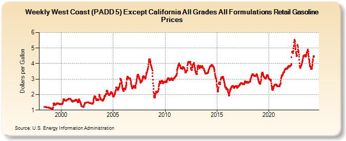 Weekly West Coast (PADD 5) Except California All Grades All Formulations Retail Gasoline Prices (Dollars per Gallon)
