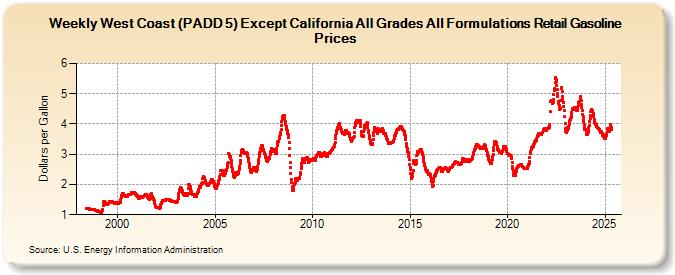 Weekly West Coast (PADD 5) Except California All Grades All Formulations Retail Gasoline Prices (Dollars per Gallon)