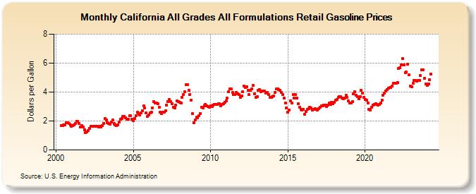 California All Grades All Formulations Retail Gasoline Prices (Dollars per Gallon)