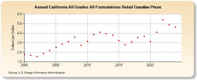 California All Grades All Formulations Retail Gasoline Prices (Dollars per Gallon)