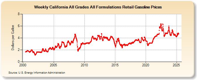 Weekly California All Grades All Formulations Retail Gasoline Prices (Dollars per Gallon)