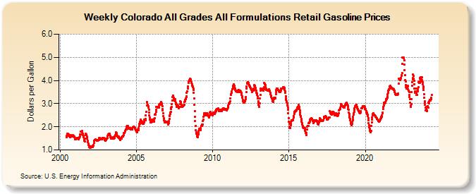 Weekly Colorado All Grades All Formulations Retail Gasoline Prices (Dollars per Gallon)