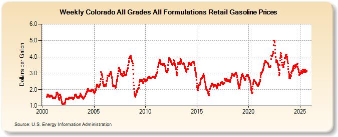 Weekly Colorado All Grades All Formulations Retail Gasoline Prices (Dollars per Gallon)