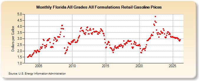 Florida All Grades All Formulations Retail Gasoline Prices (Dollars per Gallon)