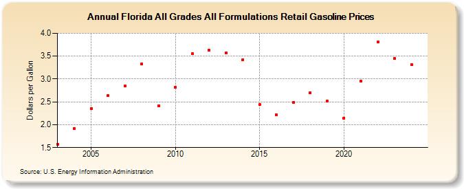 Florida All Grades All Formulations Retail Gasoline Prices (Dollars per Gallon)
