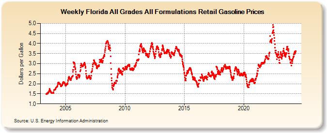 Weekly Florida All Grades All Formulations Retail Gasoline Prices (Dollars per Gallon)