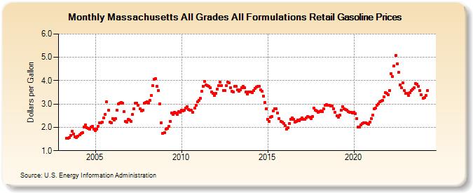 Massachusetts All Grades All Formulations Retail Gasoline Prices (Dollars per Gallon)