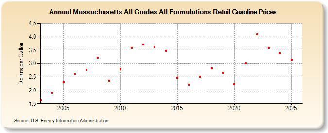 Massachusetts All Grades All Formulations Retail Gasoline Prices (Dollars per Gallon)