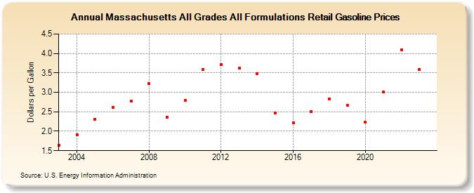 Massachusetts All Grades All Formulations Retail Gasoline Prices (Dollars per Gallon)