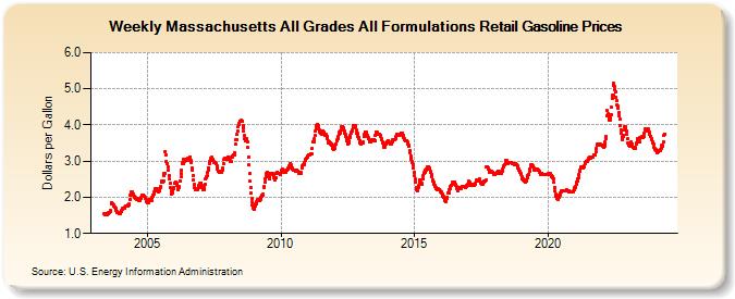 Weekly Massachusetts All Grades All Formulations Retail Gasoline Prices (Dollars per Gallon)