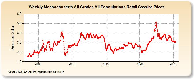 Weekly Massachusetts All Grades All Formulations Retail Gasoline Prices (Dollars per Gallon)