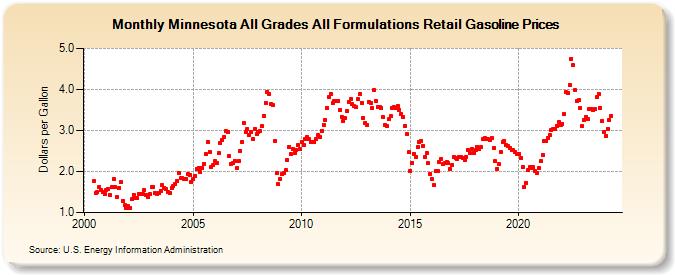 Minnesota All Grades All Formulations Retail Gasoline Prices (Dollars per Gallon)